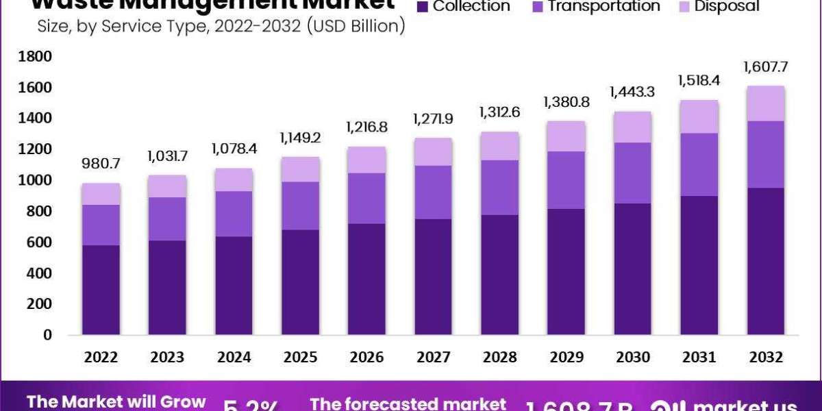 Sustainable Solutions: The Future of Waste Management