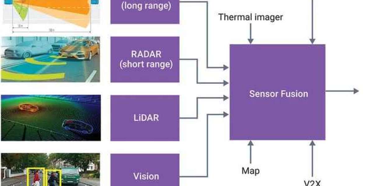 Global Sensor Fusion Market – Industry Size, Trends 2023