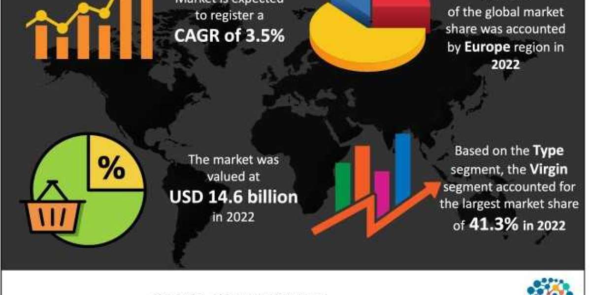 Olive Oil  Market 2023 Impressive Growth Rate and Development Analysis to 2032