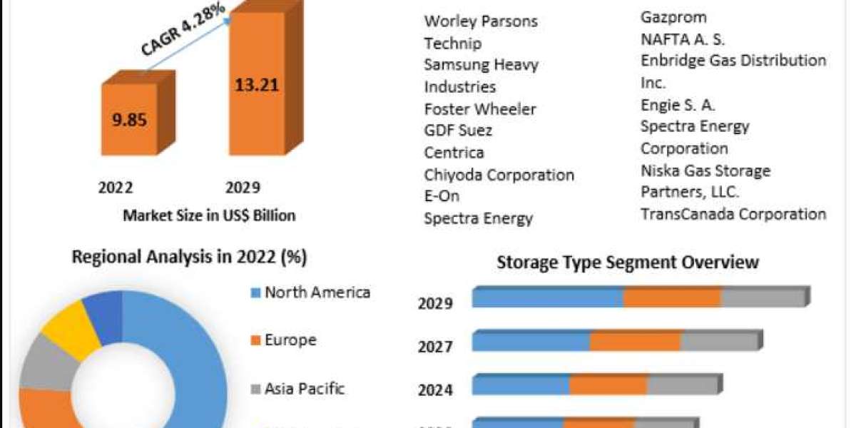 Natural Gas Storage Market Size, Share, Trends, Analysis, Competition, Growth Rate, and Forecast 2029