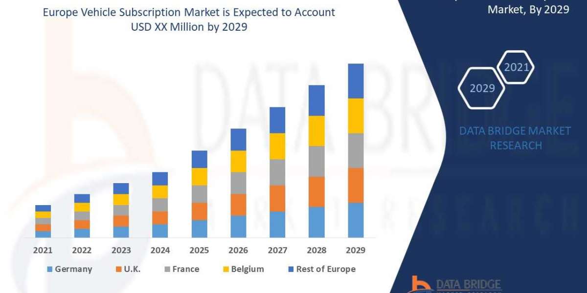 Europe Vehicle Subscription Market Growing to Unveil a Remarkable CAGR of 29.2% By 2029, Key Drivers, Size, Share, Deman