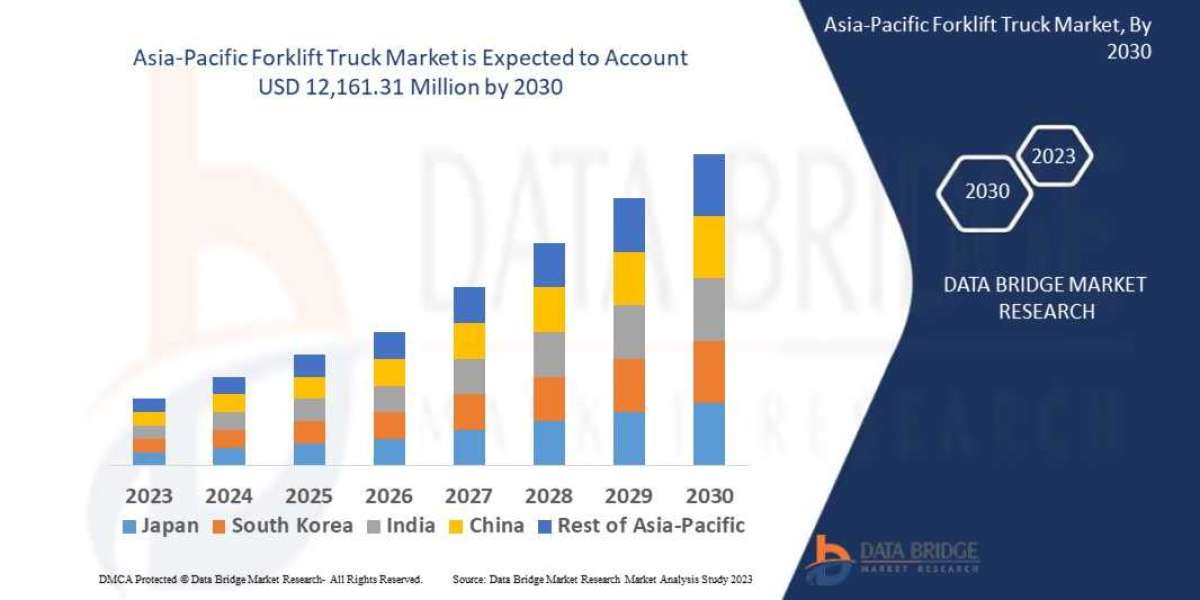 Asia Pacific Forklift Truck Market Worldwide Industrial Analysis by Growth, Trends, Competitive Analysis and Forecast Re