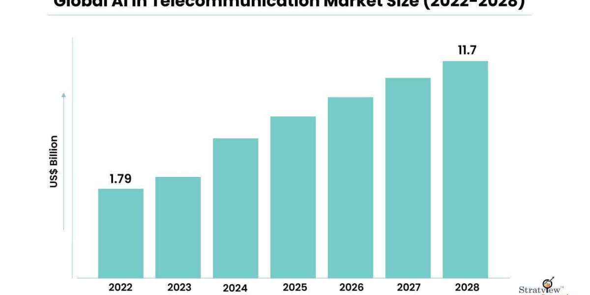 Artificial Intelligence (AI) in Telecommunication Market to Witness Impressive Growth During 2023-2028