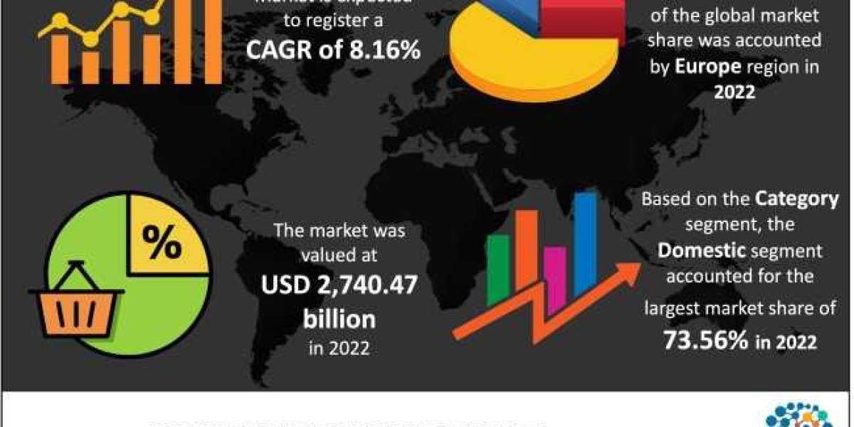 Invoice Factoring Market 2023 Progression Status and Business Trends to 2032