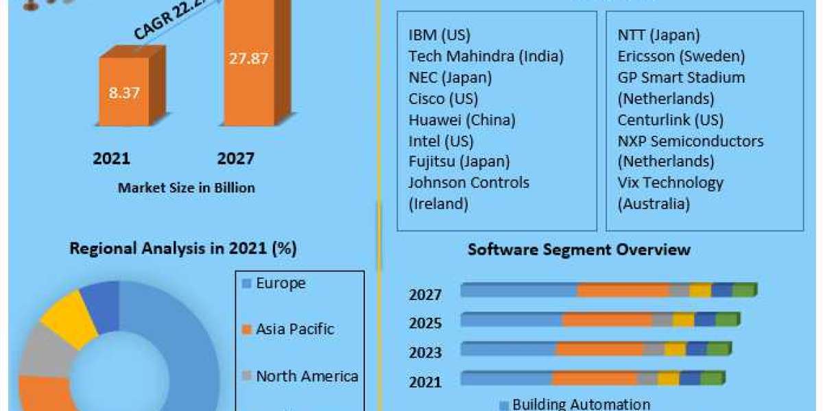 Smart Stadium Market   Growth, Size, Share, Opportunities, Industry Analysis & Forecast to 2029