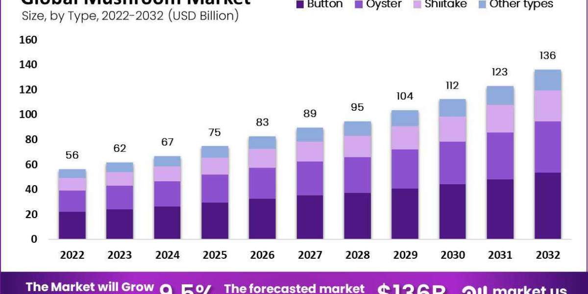 The Mushroom Renaissance: Unveiling the Global Market's Growth