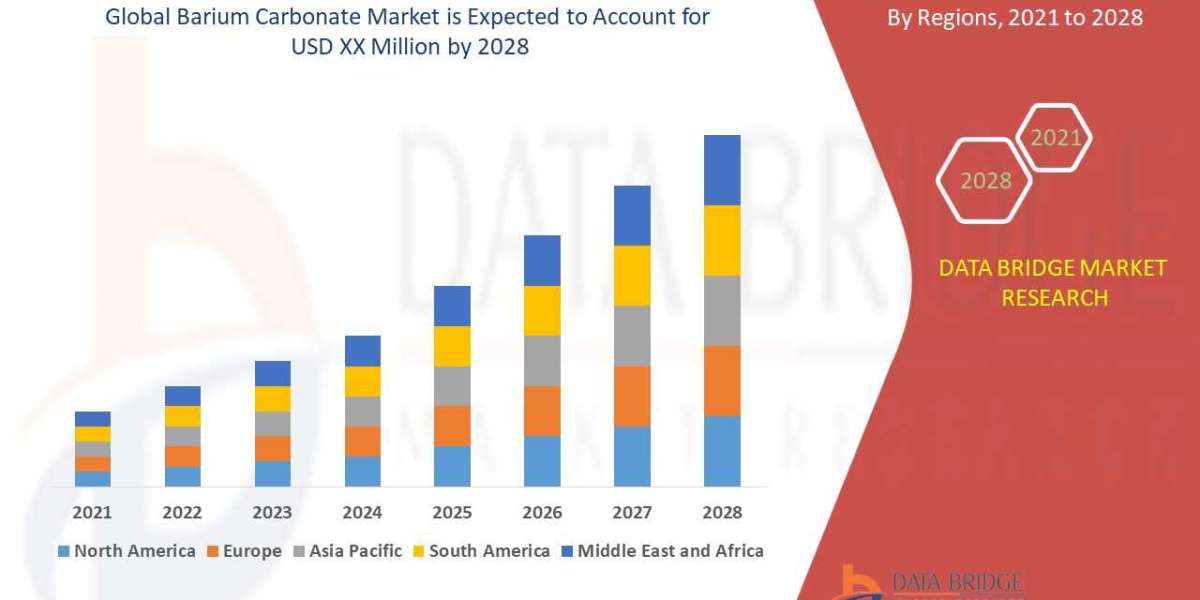 Emerging Trends and Opportunities in the Global Barium Carbonate : Forecast to 2028