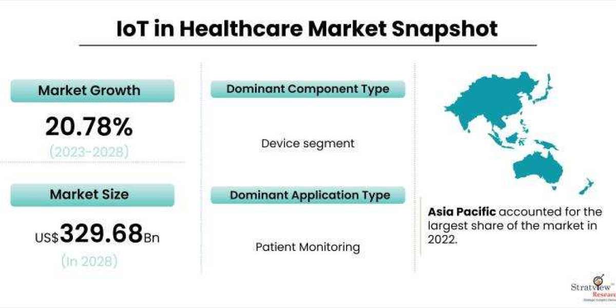 IoT in Healthcare Market to Witness Impressive Growth During 2023-2028