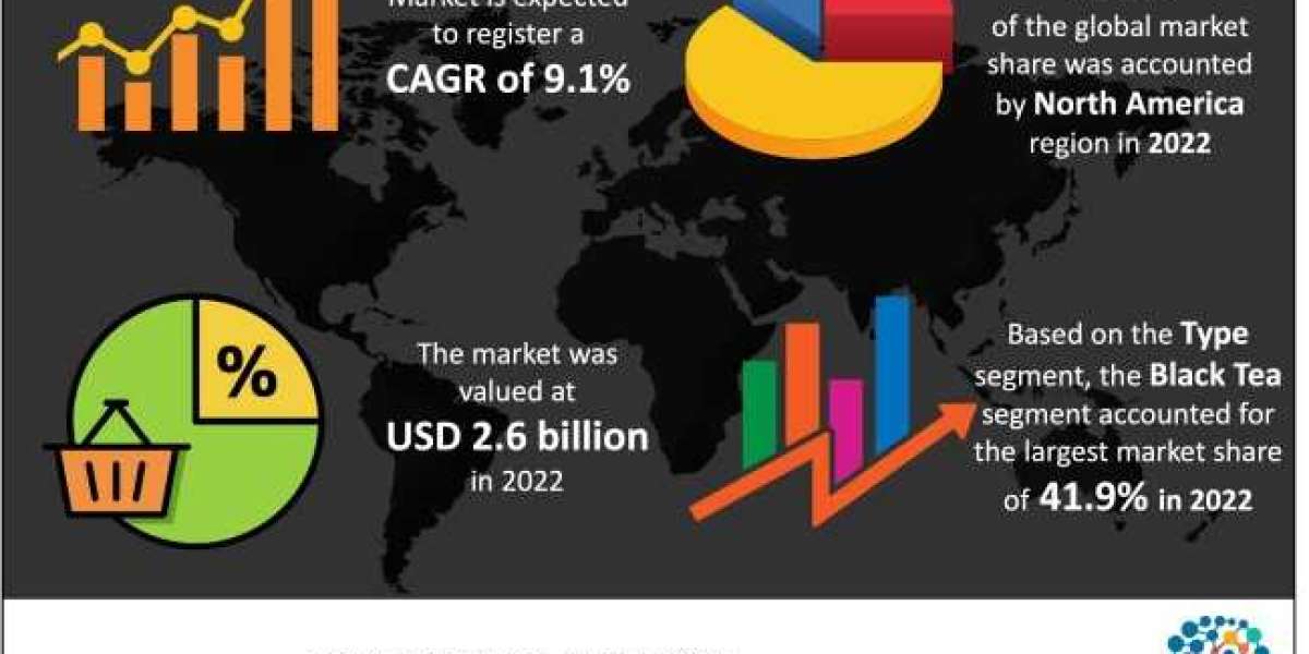 Bubble Tea  Market 2023 In-depth Qualitative Assessment and Industry Value Chain to 2032