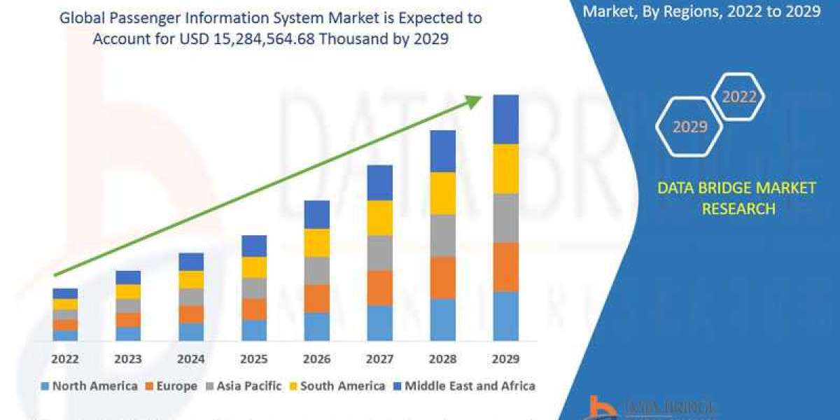 Passenger Information System Market Size and Trends by 2029