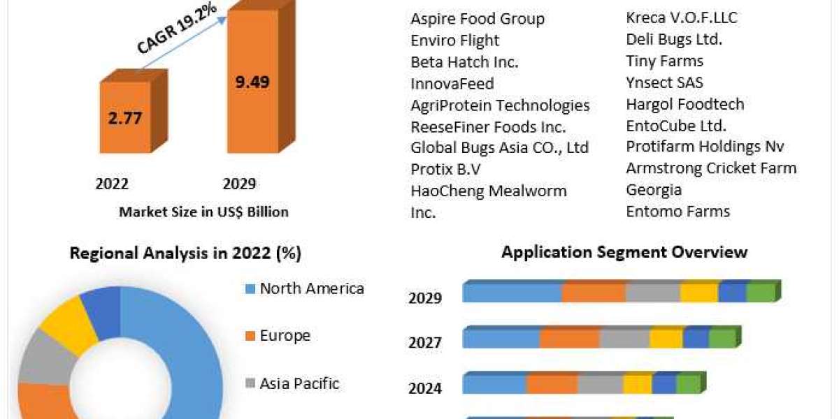 Edible Insects Market Size, Share, Trend, Forecast, & Industry Analysis 2029