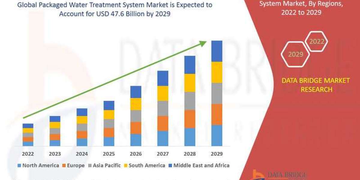 Packaged Water Treatment System Size, Share, Growth, Demand, Emerging Trends and Forecast by 2029