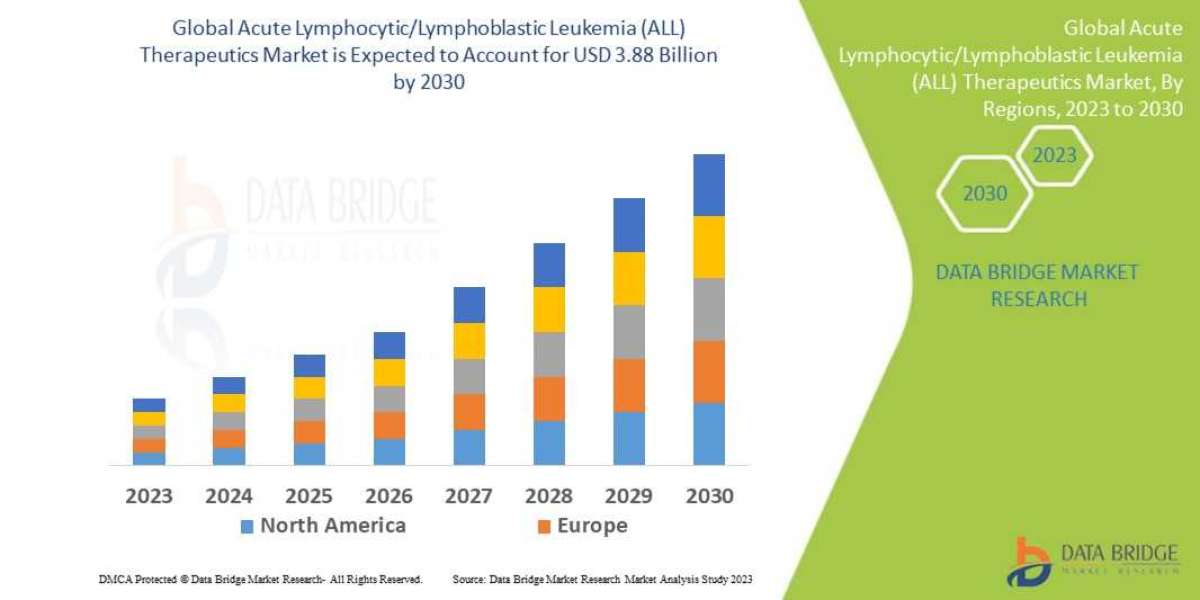 Acute Lymphocytic/Lymphoblastic Leukemia (ALL) Therapeutics Market Dynamics Research Report: Industry Analysis, value ,S