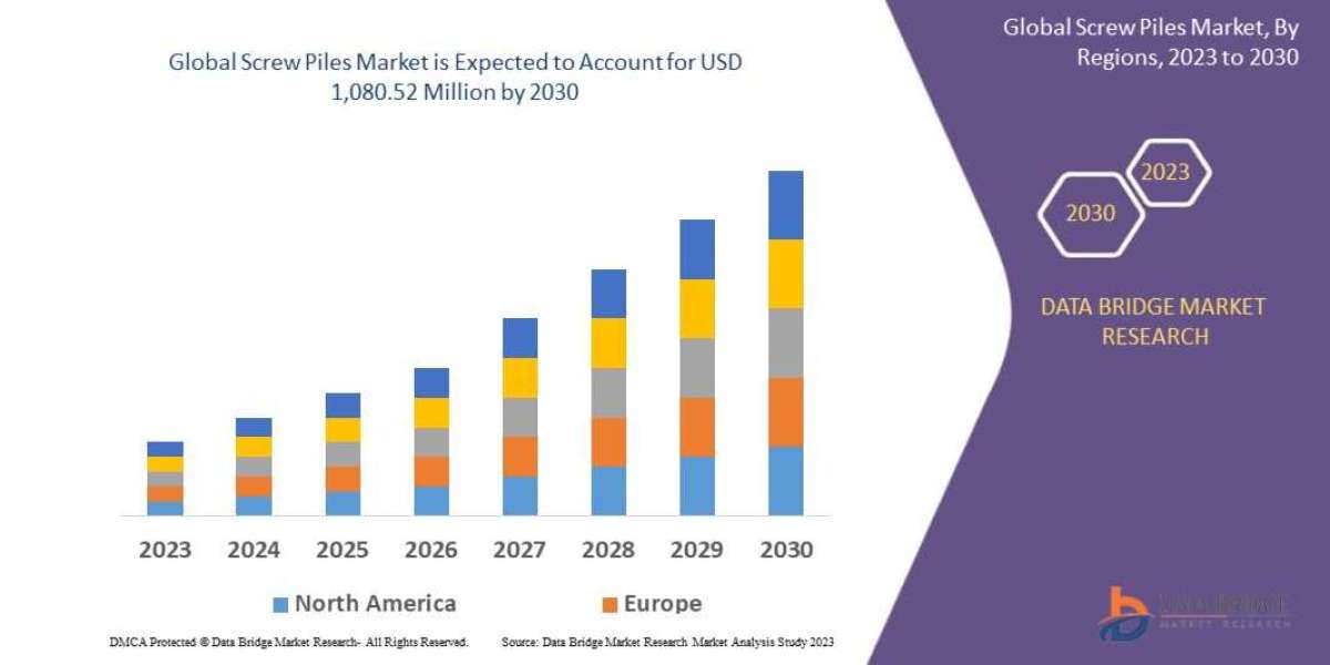 Screw Piles Market Industry Insights, Trends, and Forecasts to 2029