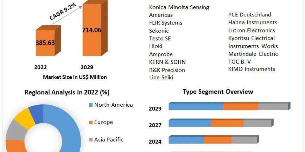 Light Meter Market Growth, Trends With Detailed Forecast To 2023-2029.