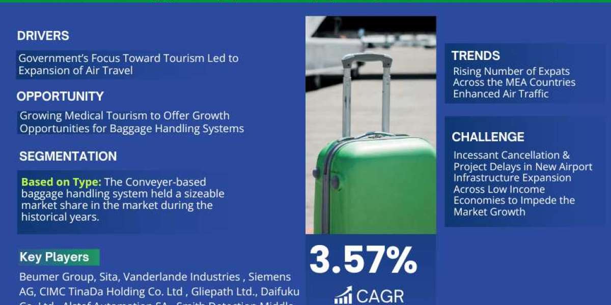 Middle East & Africa Air Baggage Handling Systems Market Size and Trends: Analyzing the Landscape for 2028