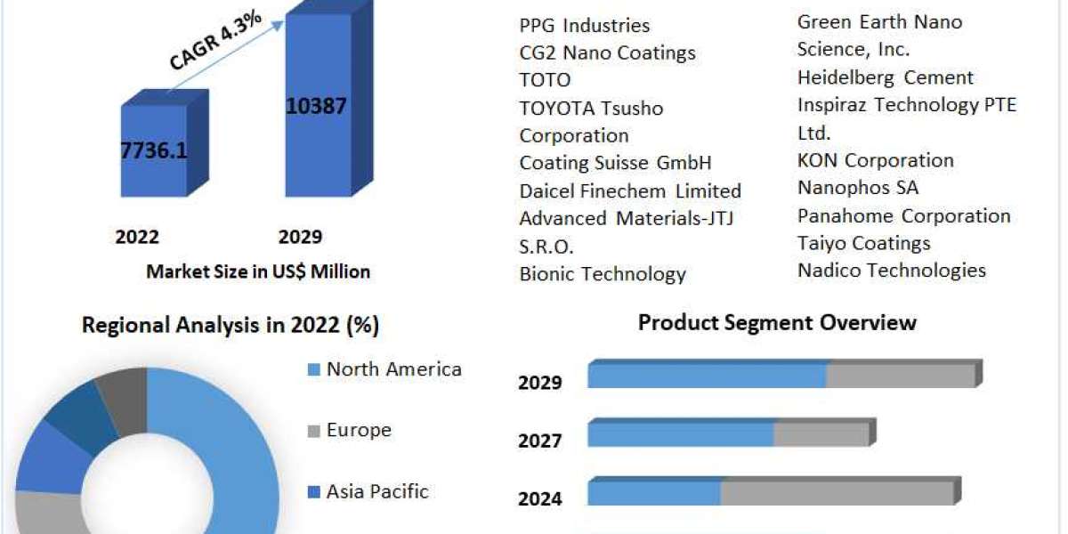 Global Photocatalytic Nanocoating Market Demand and Applications Market Research Report to 2029