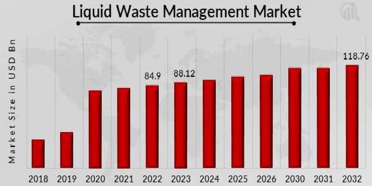 Liquid Waste Management Market Industry Insights, Trends, and Forecasts to 2032