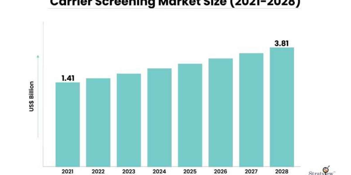 "Examining the Landscape: Carrier Screening Market 2022-2028"