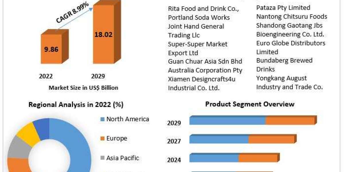 Ginger Beer Market Share, Growth, Industry Strategies and Forecast 2023-2029