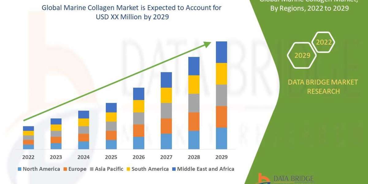 Analyzing the Global Marine Collagen Market   segment, Drivers, Restraints, Opportunities, and Trends by 2030