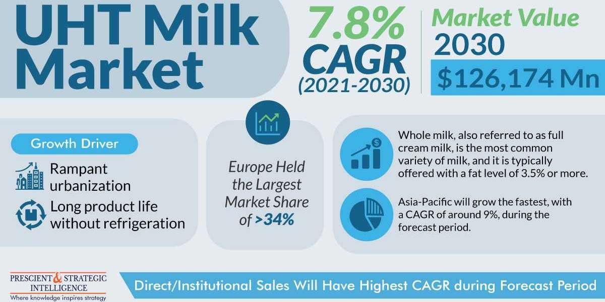 UHT Milk Market Share, Size, Future Demand, and Emerging Trends