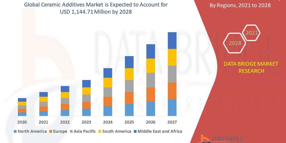 Ceramic Additives Trends, Share, Industry Size, Growth, Demand, Opportunities and Forecast By 2028