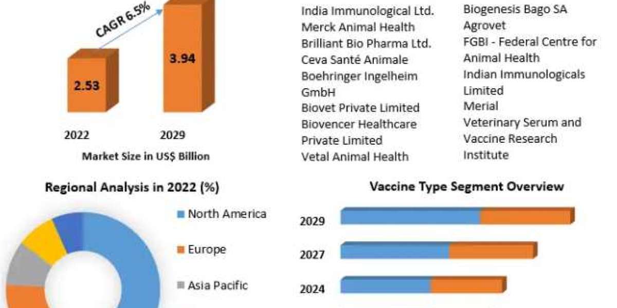 Foot and Mouth Disease Vaccines Market Growth, Emerging Trends, Top 10 Players and Industry Outlook 2029