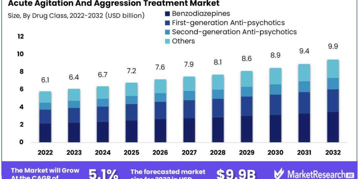 Comprehensive Acute Agitation and Aggression Market Research Report for 2032