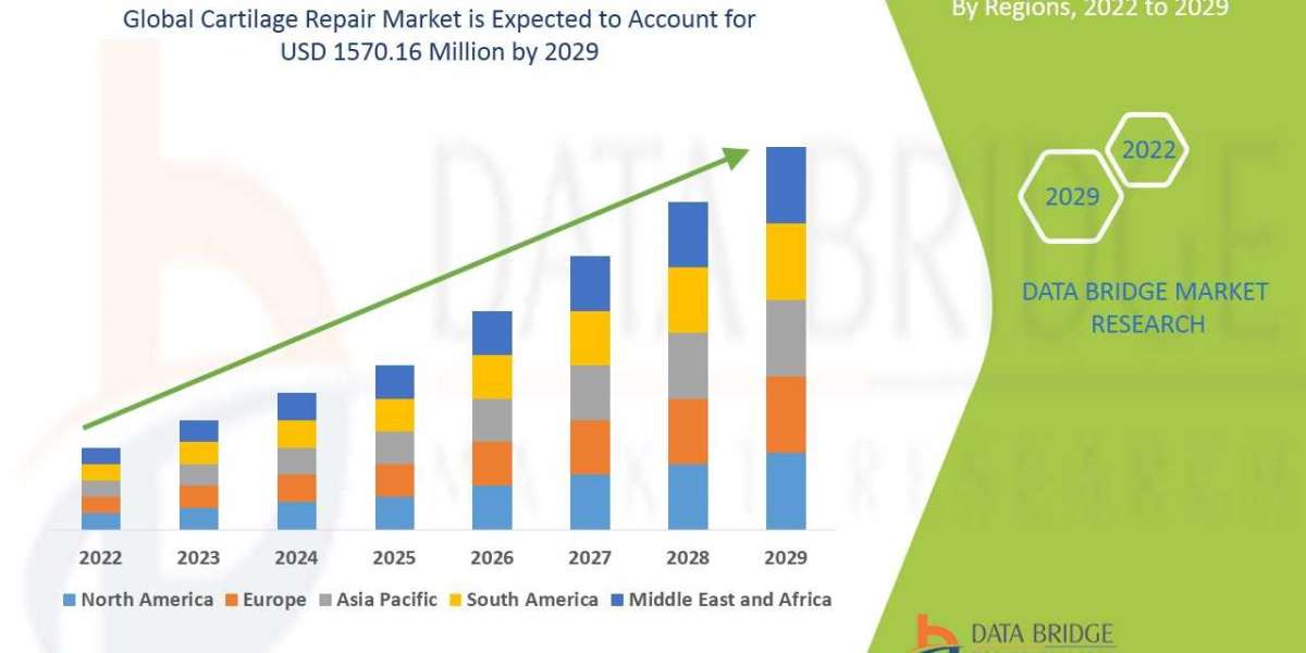 Cartilage Repair Market Trends, Share, Industry Size, Growth and Opportunities by 2029.