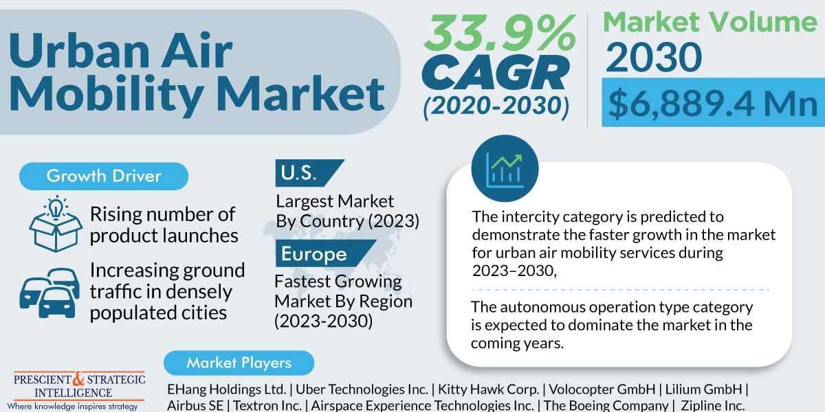 Skyward Bound: Navigating Trends in the Urban Air Mobility Market