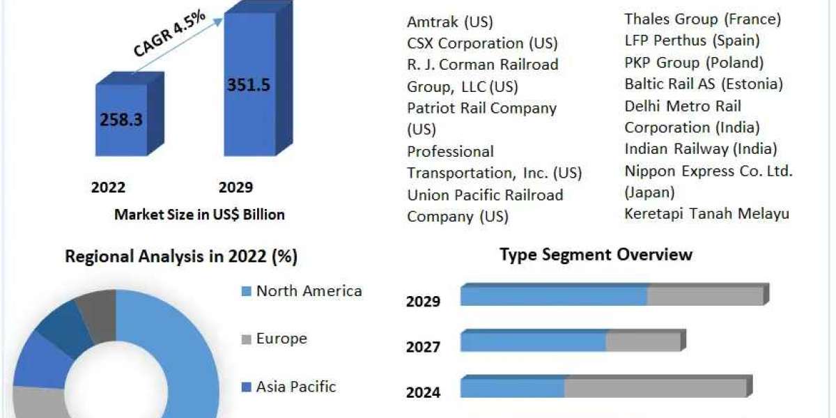 Rail Transportation Market Size, Share Analysis, Key Companies, and Forecast To 2030