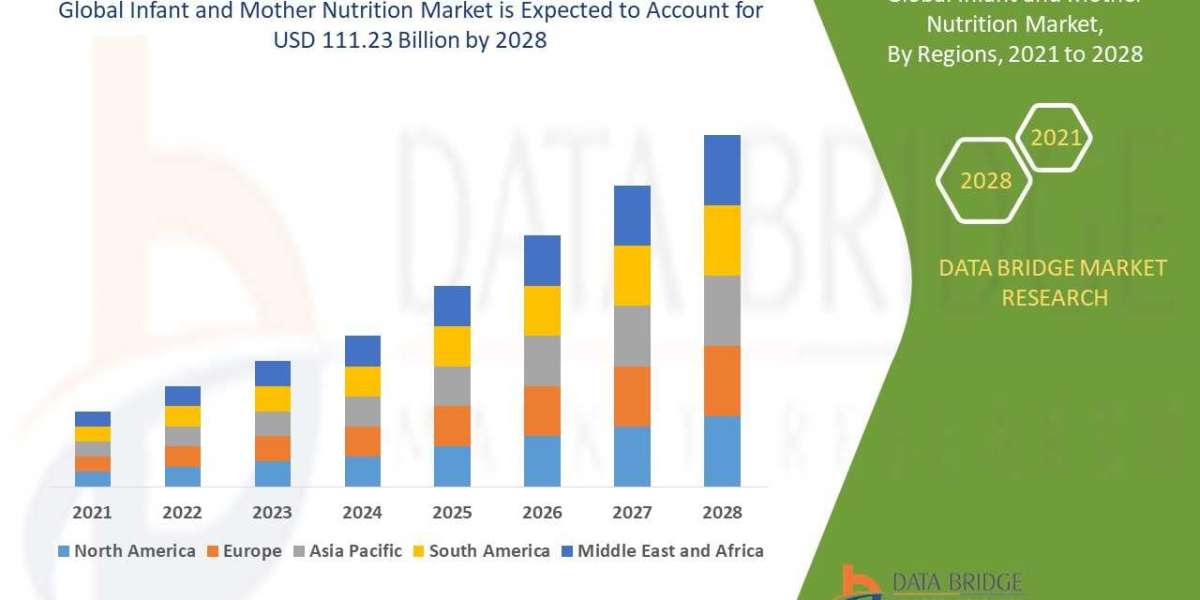 Infant and Mother Nutrition Market Analysis, Size, Regional Outlook, Competitive Strategies and Forecast