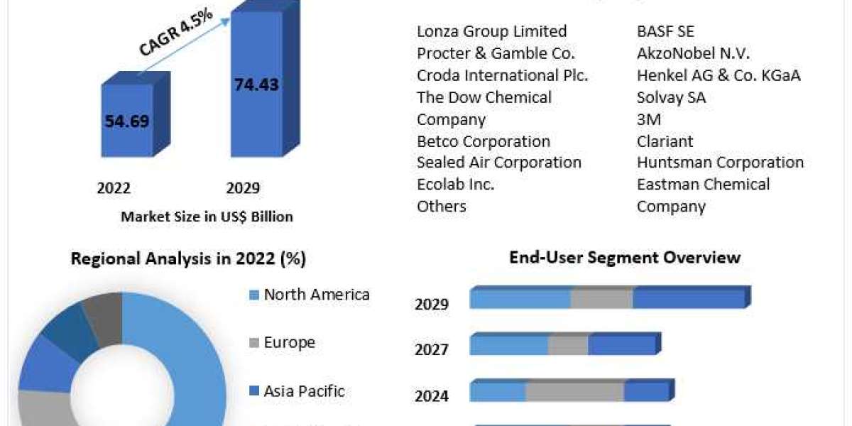 Industrial and Institutional Cleaning Chemicals Market 2021 share Leaders, Growth,  Business Strategies, Revenue Global 