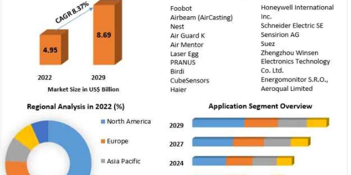 Air Quality Sensors Market Top Players Positioning, Product Portfolio, PESTLE Analysis, Segmentation And Forecast To 202