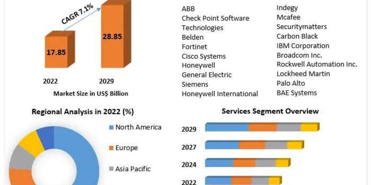 Industrial Control Systems Security Market Statistics, Competition Strategies, Revenue Analysis, Key Players, Regional A