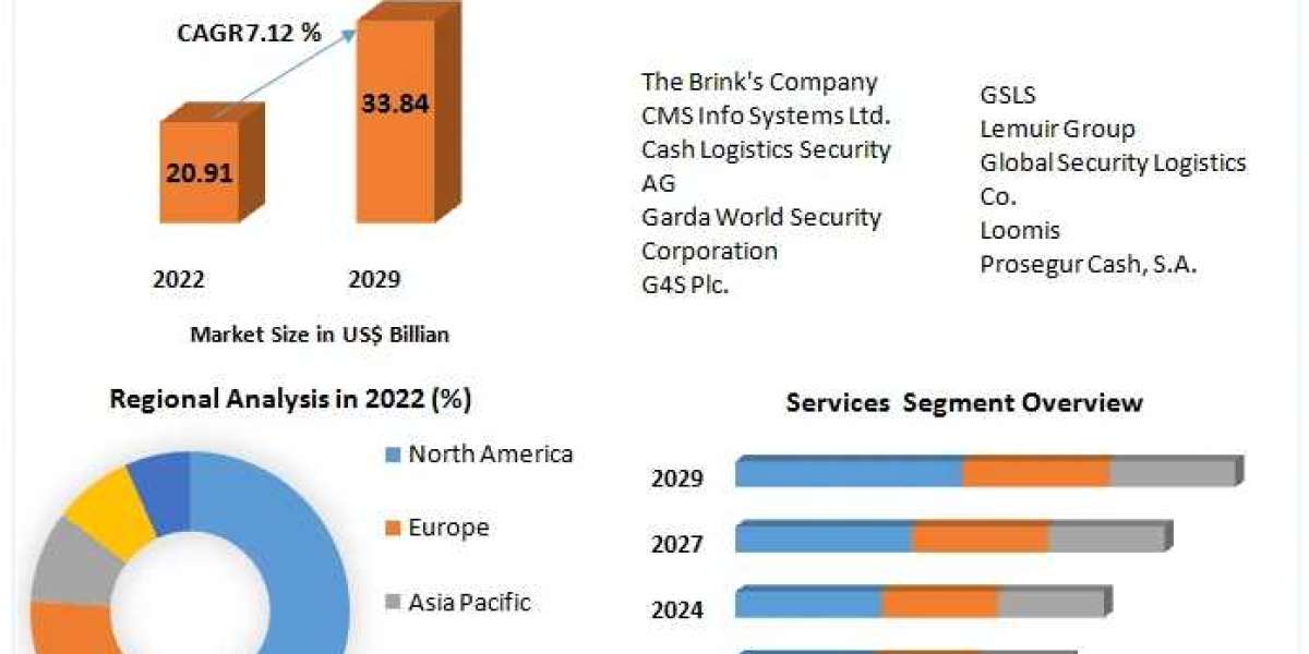 Cash Logistics Market Opportunities, Strategies For Expansion by 2029