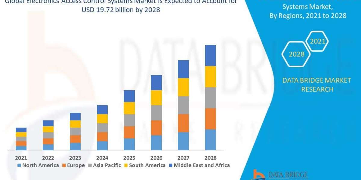 Electronics Access Control Systems Market Demand and Future Outlook: Industry Trends and Forecast to 2028