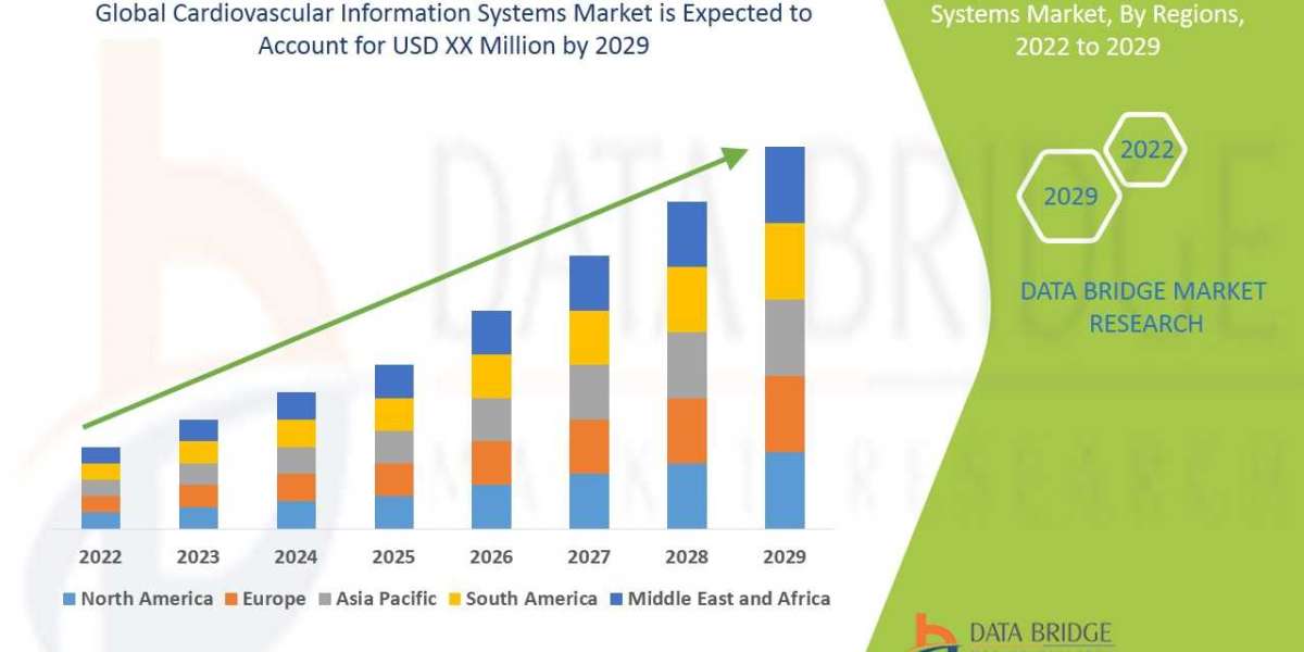  Cardiovascular Information Systems Market Analyzing the Drivers, Restraints, Opportunities, and Trends by 2029