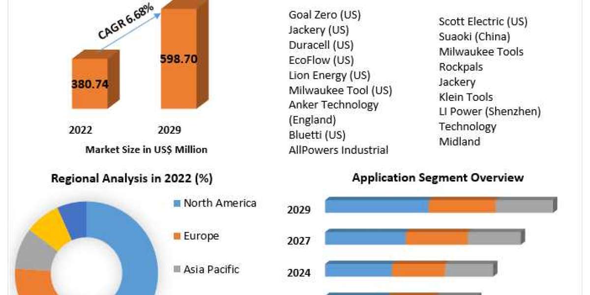 Portable Solar Charger Market Size, Share, Growth, Trends, Applications, and Industry Strategies