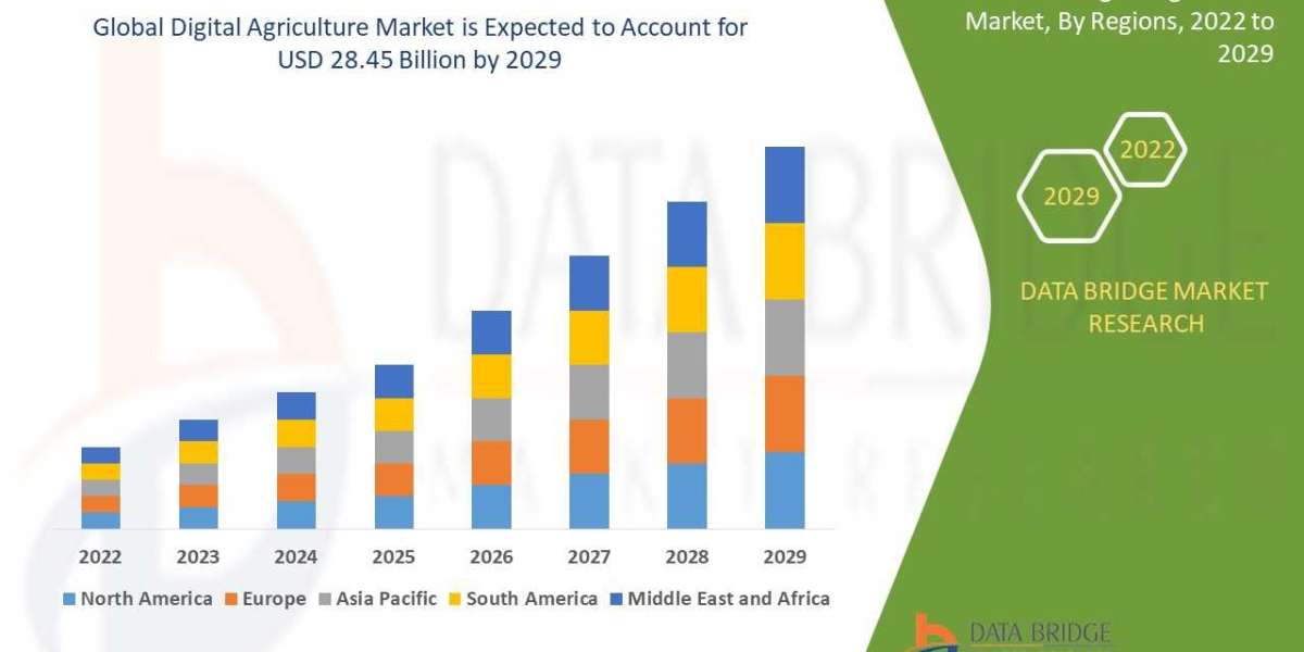 Digital Agriculture size, share, growth, demand, segments and forecast by  2029