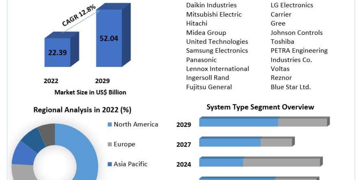 Global VRF System Market Trends, Size, Share, Growth Opportunities, and Emerging Technologies 2029