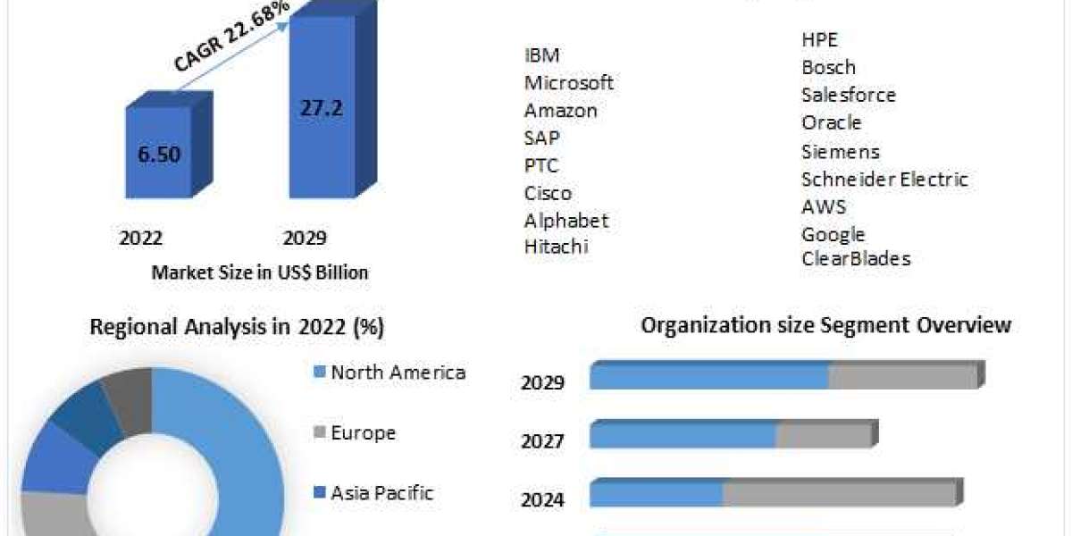 IoT Middleware Market  Growth Factors, Types And Application By Regions by 2029