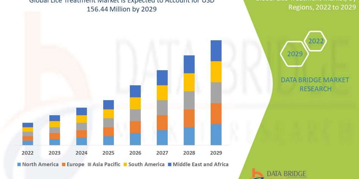 Lice Treatment Market Application,Trends, Demand, Growth, Challenges and Competitive Outlook