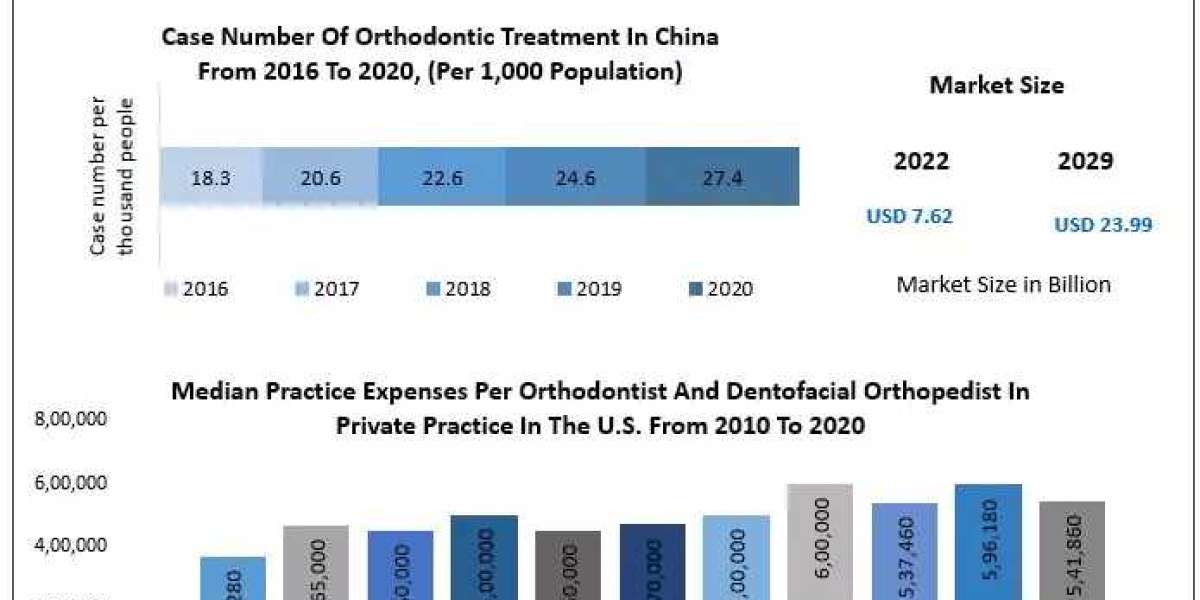 Orthodontic Market Emerging Trend, Advancement, Growth and Business Opportunities BY 2030