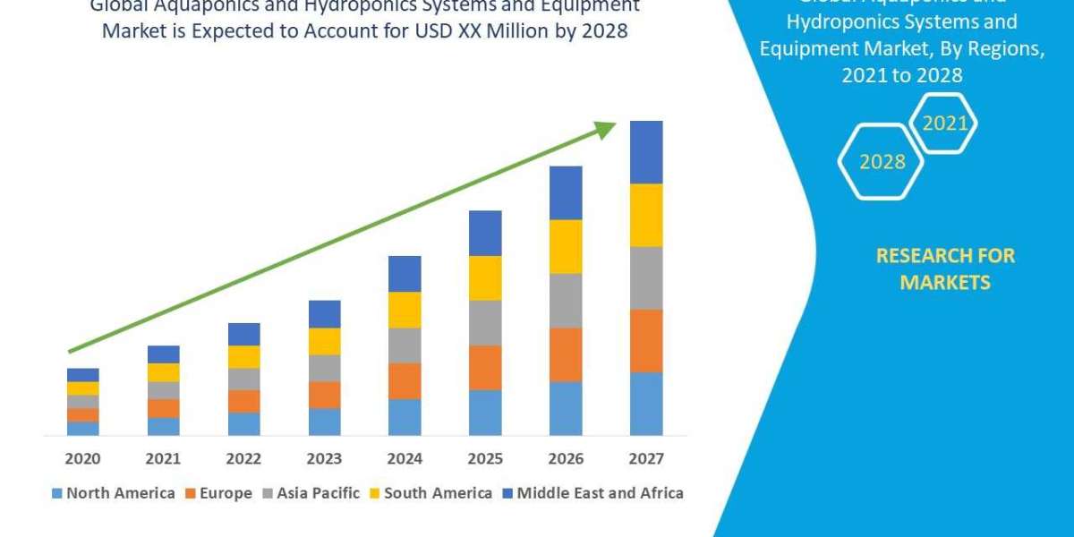 The Aquaponics and Hydroponics Systems and Equipment Market: Drivers, Restraints and Trends by 2028