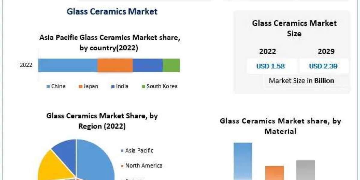 Glass Ceramics Market Trends, Size, Share, Growth Opportunities, and Emerging Technologies 2030