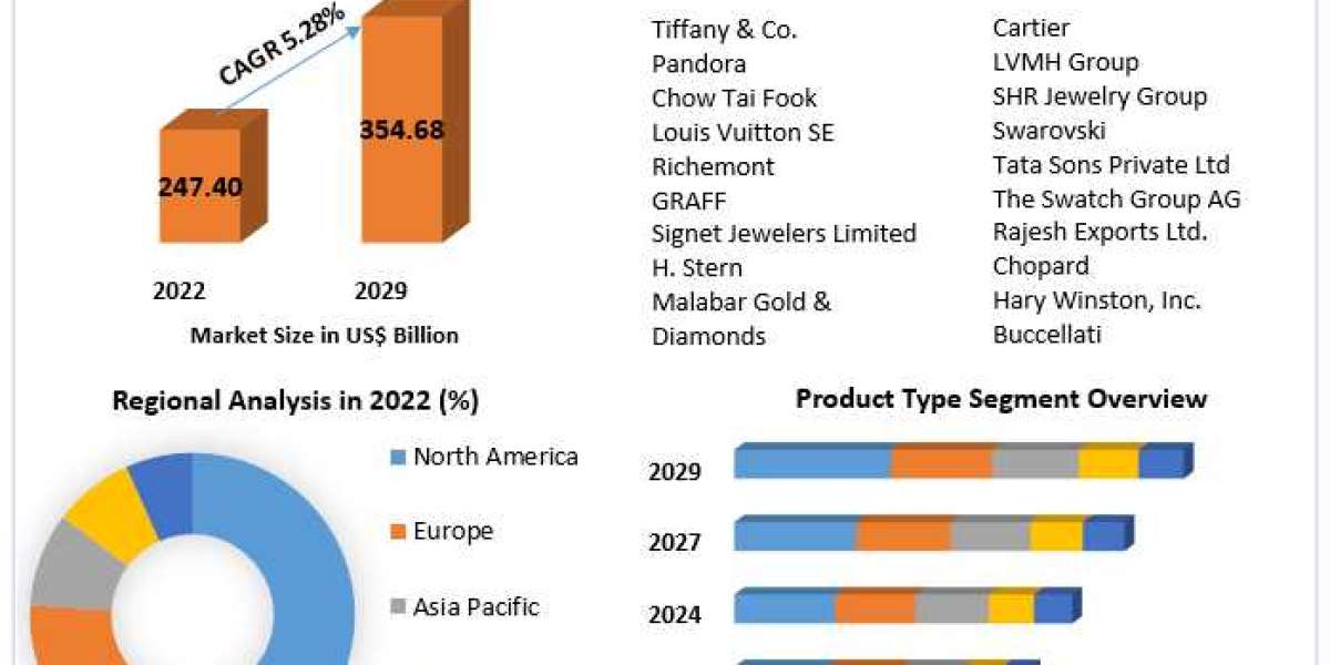 Jewelry Market Insights on Scope and Growing Demands