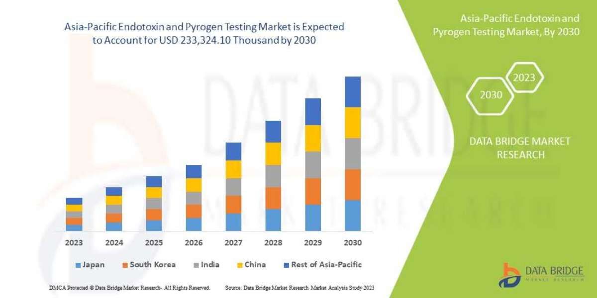 Asia-Pacific Endotoxin and Pyrogen Testing Trends, Drivers, and Restraints: Analysis and Forecast by 2030