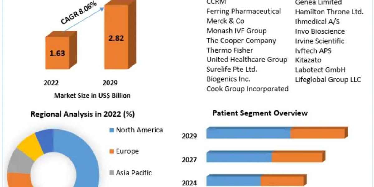 Infertility Treatment Market Size, Share, Industry Forecast Analysis Report 2030